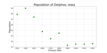 The population of Delphos, Iowa from US census data