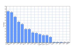 Prevalence among the 0–14 age group, as reported by their mothers[5]