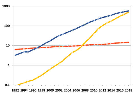 Moc (w GW) elektrowni wiatrowych (niebieski), słonecznych (żółty) i geotermalnych (czerwony) na świecie w latach 1992–2018[6]. Skala logarytmiczna