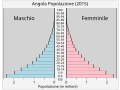 Anche in Angola c'è un forte incremento demografico.