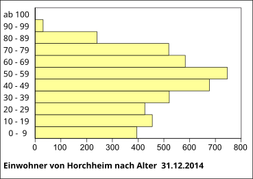 Einwohner von Horchheim nach Altersbereichen am 31. Dezember 2014