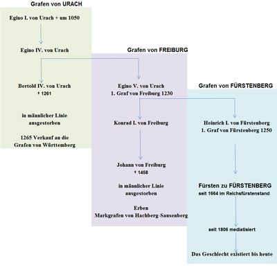 Die Verwandtschaft der Grafen von Urach, Freiburg und Fürstenberg