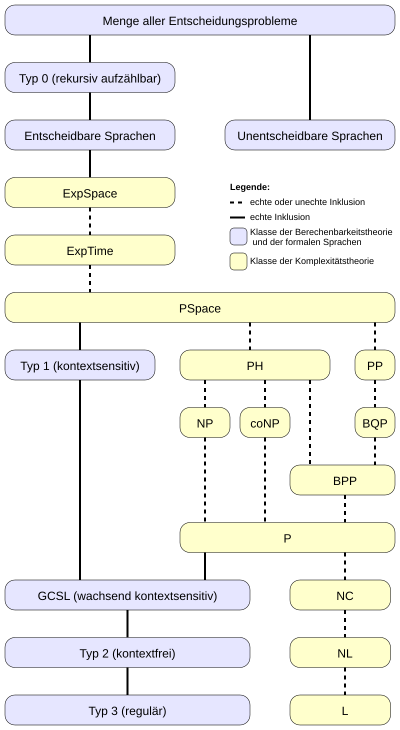 Inklusionsdiagramm