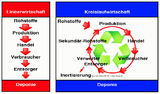 am 10.08.2013 - im Artikel Kreislaufwirtschaft