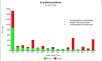 Die 20 größten Importländer von SALW[26]