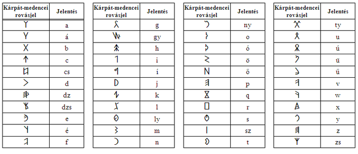 A Kárpát-medencei rovás jelenkori használatú betűi