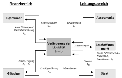 Zahlungsströme des Unternehmens