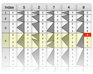 Evaluating the multiplication starts from the units column.