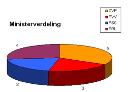 Ministerverdeling in de regering Martens VII