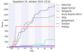 Resultatgraf