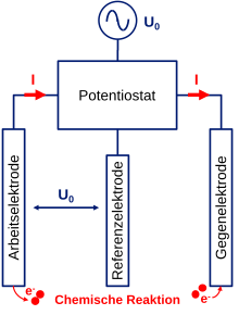 Zyklovoltammetrie Aufbau