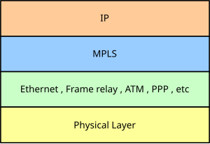 Miejsce MPLSa w modelu OSI