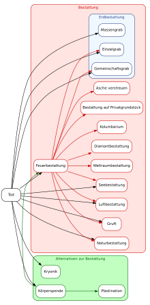 Pfeildiagramm, das zeigt, in welchem Verhältnis die Bestattungsarten zueinander stehen