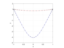 Two curves on a gridded graph, each marked with crosses at the interpolation nodes. The top shallow curve u_1 has a minimum about 0.71 and the bottom deeper curve u_2 has a minimum about -4. Both curves touch y=1 at x=1 and at x=-1.