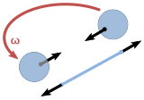 Forces on rotating spheres tied with string with angular velocity ω.