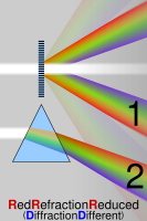 Comparison of the spectra obtained from diffraction and refraction