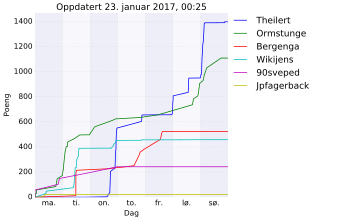 Resultatgraf