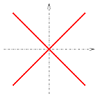 coordinate plane with x-shaped cross through the origin