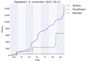 Resultatgraf