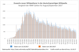 Vergleich der WMF-Zahlen 28.9.17 und 13.10.17