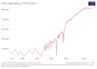 Life expectancy in Finland according to estimation of Our World in Data[6]