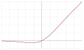 Swish Activation Function