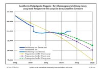 Sviluppo recente della popolazione (linea blu) e previsioni.