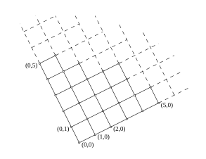 Hasse-Diagramm der Produkt-Ordnung auf '"`UNIQ--postMath-00000120-QINU`"': Je weiter unten (links oder rechts), desto < (kleiner).