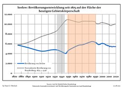 Development of Population since 1875 within the Current Boundaries (Blue Line: Population; Dotted Line: Comparison to Population Development of Brandenburg state; Grey Background: Time of Nazi rule; Red Background: Time of Communist rule)