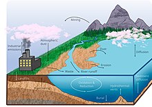 Cartoon diagram of the global manganese cycle with a variety of geographical areas. Arrows show cycling processes and direction of transport.