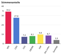 Bundestagswahlergebnis 2005