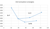 3rd ionization energies of group 3 as Sc Y La Lu Ac Lr.png