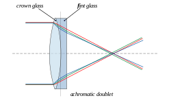 Ένας αχρωματικός φακό (achromatic doublet) είναι ρυθμισμένος ώστε όλα τα χρώματα (από το ορατό φάσμα) να έχουν σχεδόν το ίδιο σημείο εστίασης (focal length).