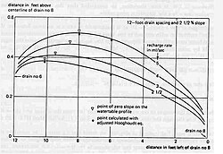 Corroboration with drainage experiments in a sloping sand tank