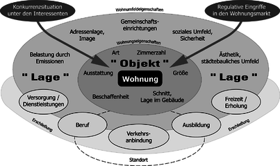 Faktoren der Mietpreisbildung