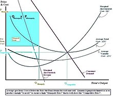 Monopoly Price and Output