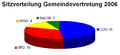 Sitzverteilung Gemeindevorstand Otzberg