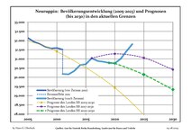 Sviluppo recente della popolazione (linea blu) e previsioni.