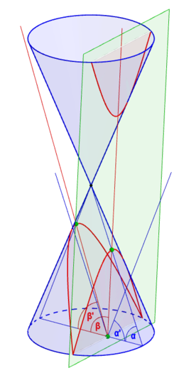 Hyperbel Entsteht, wenn der Neigungswinkel '"`UNIQ--postMath-00000030-QINU`"' der Schnittebene größer ist als der Neigungswinkel '"`UNIQ--postMath-00000031-QINU`"' der Mantellinie des Kegels.