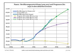 Recent Population Development and Projections (Population Development before Census 2011 (blue line); Recent Population Development according to the Census in Germany in 2011 (blue bordered line); Official projections for 2005-2030 (yellow line); for 2017-2030 (scarlet line); for 2020-2030 (green line)