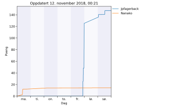 Resultatgraf