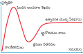 Telugu