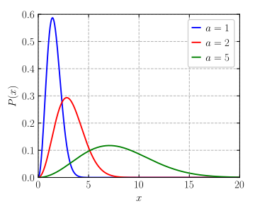 Γραφική παράσταση της κατανομής Maxwell-Boltzman, θεμέλιο της κινητικής θεωρίας.