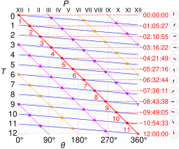 Clock angle problem graph.svg 23:42, 5 October 2017