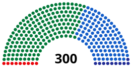 alt= Nieuwe zetelverdeling in het parlement: : ■ Panhelleense Socialistische Beweging: 170 zetels : ■ Nieuwe Democratie: 111 zetels : ■ Politieke Lente: 10 zetels : ■ Communistische Partij van Griekenland: 9 zetels