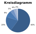 Kreisdiagramm