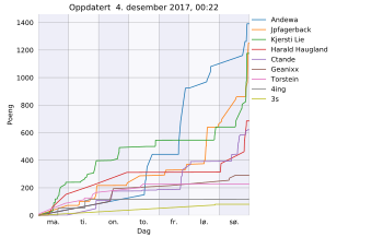 Resultatgraf