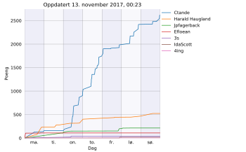 Resultatgraf