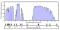 Atmospheric transmittance of infrared.