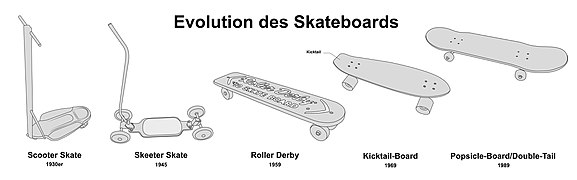 Evolution des Skateboards